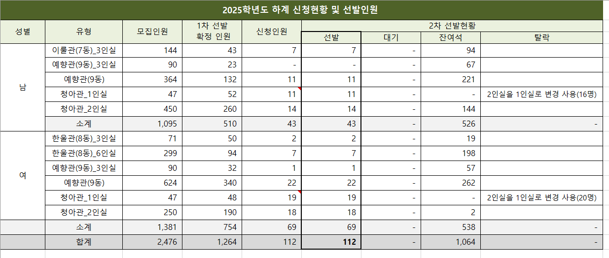 2025학년도 하계 신청 및 선발인원(2025.6.17.기준) 첨부이미지